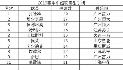 6686体育- 朗斯防守铁闸创纪录，连续五场零封登顶积分榜  